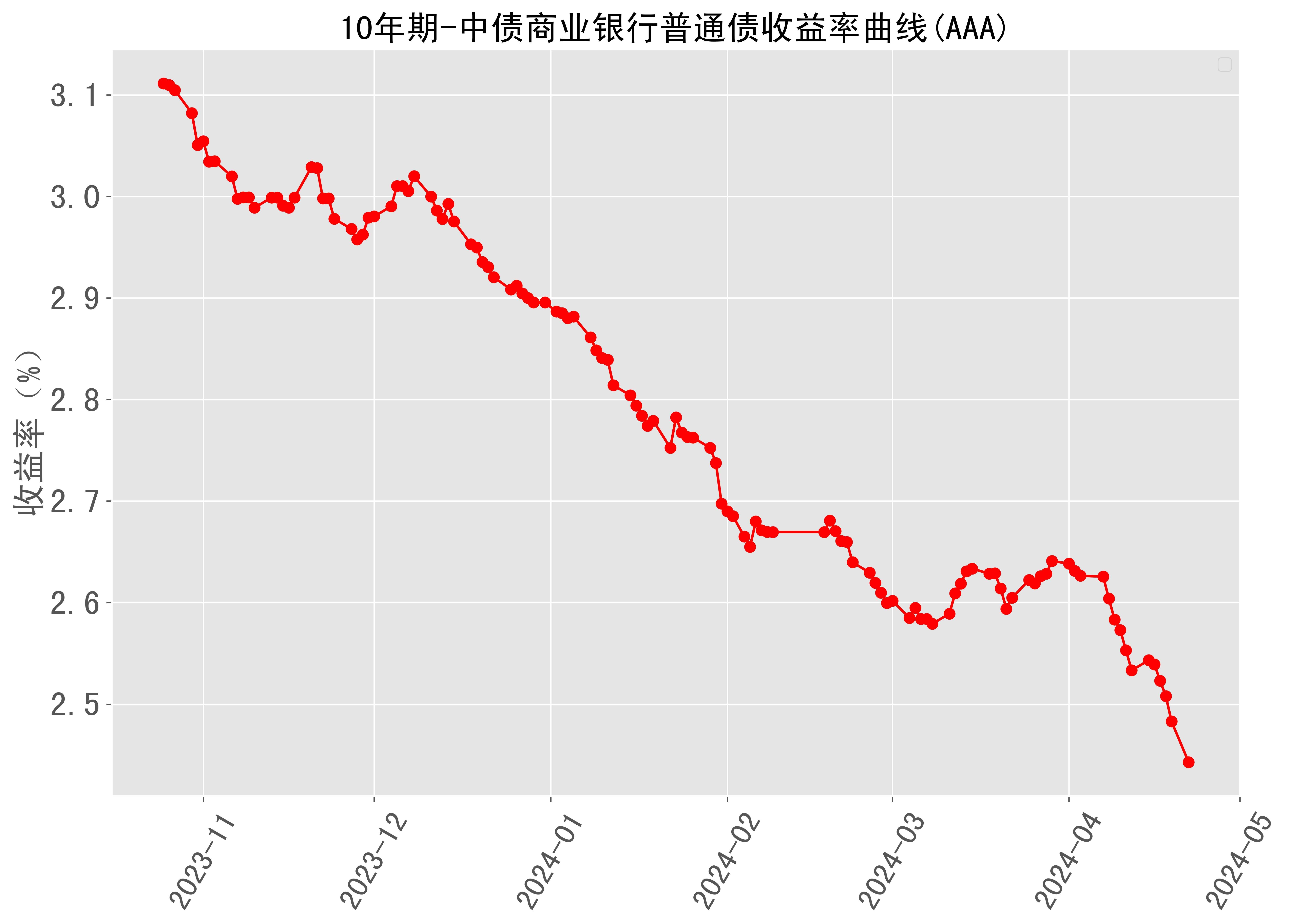 美债收益率集体上涨，10年期美债收益率涨2.74个基点
