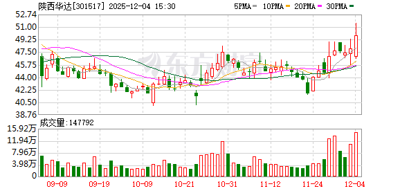 第一创业：截至2025年12月19日股东总户数为230,987户