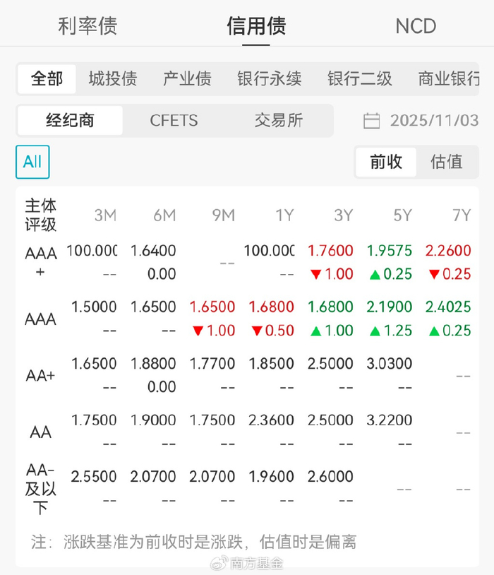 债市行情速递丨30年期国债期货主力合约收涨0.89%