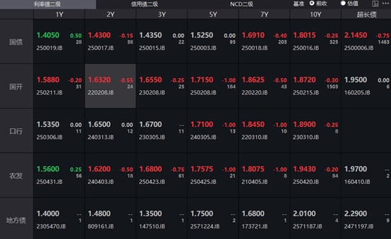 意大利10年期国债收益率跌4.9个基点，报3.547%