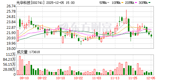 光华科技：12月22日高管蔡雯减持股份合计5.33万股