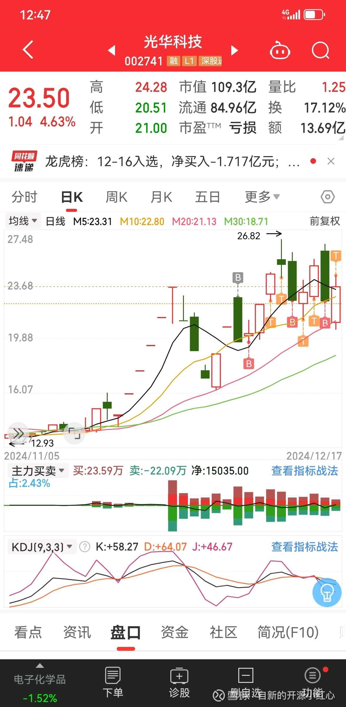 光华科技：12月22日高管蔡雯减持股份合计5.33万股