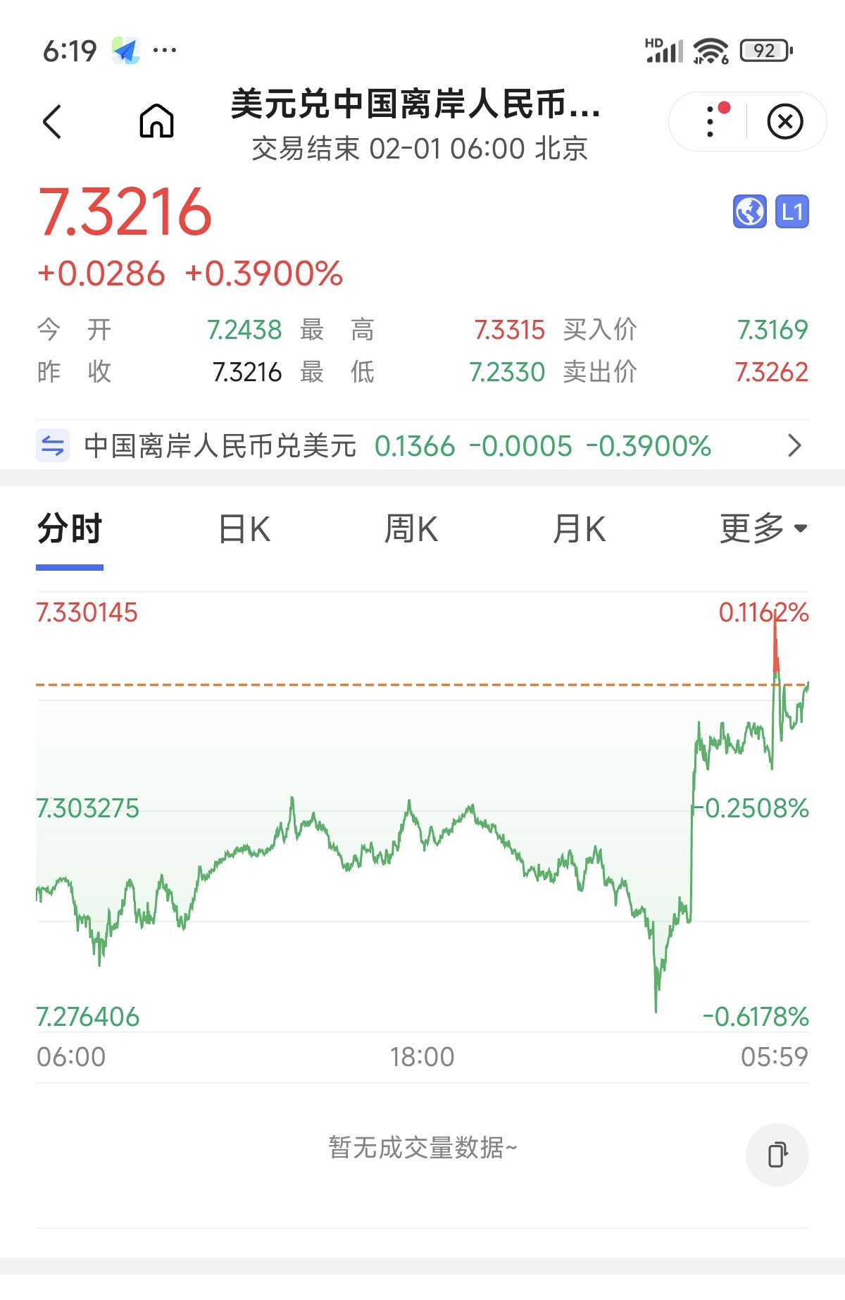 美国7年期国债发行收益率3.930%，前次发行前同期国债收益率为3.933%