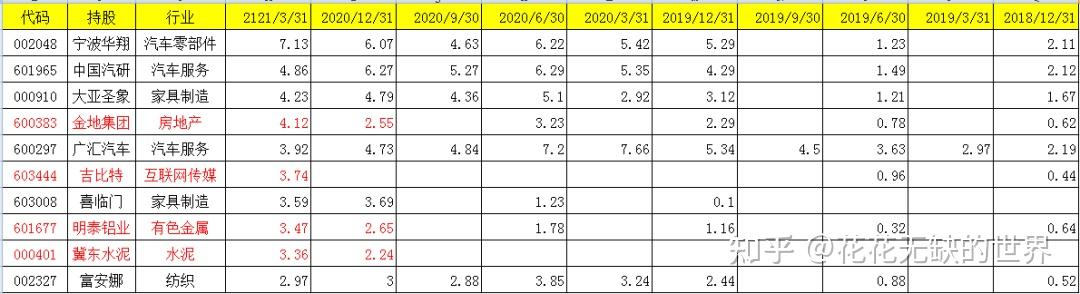 大调仓！首批基金一季报出炉