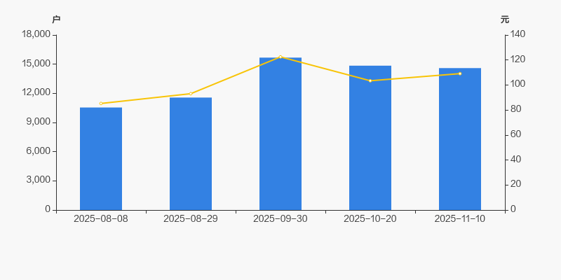 欣灵电气：截至2025年12月19日股东户数为10418户