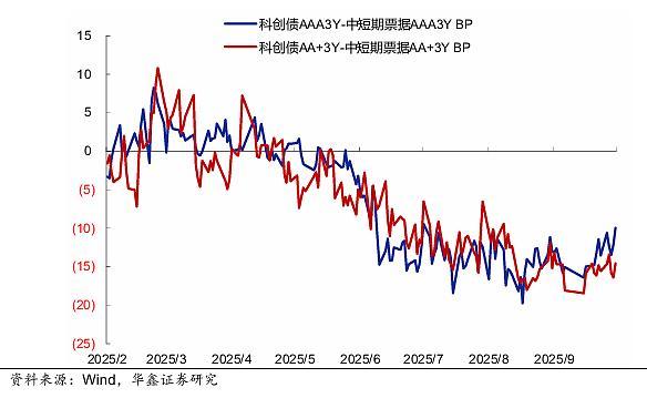 债市“科技板”年终盘点：科创债已发行1.85万亿元，主体多元化，风险分摊堵点有待突破