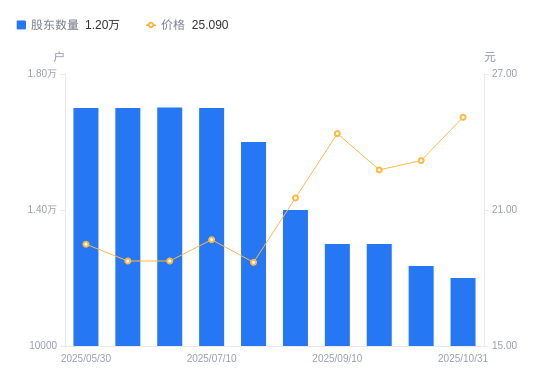 清新环境：截至2025年12月19日股东户数为43,590户