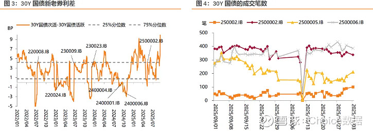 超长债调整到位？部分基金上周涨超1%，年后债市节奏可能“前弱后强”