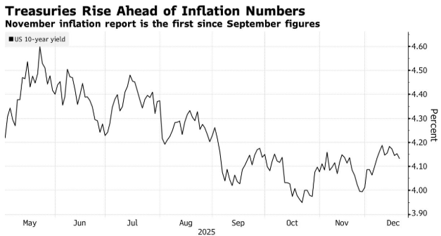 5年期美债收益率跌3.11个基点，报3.663%