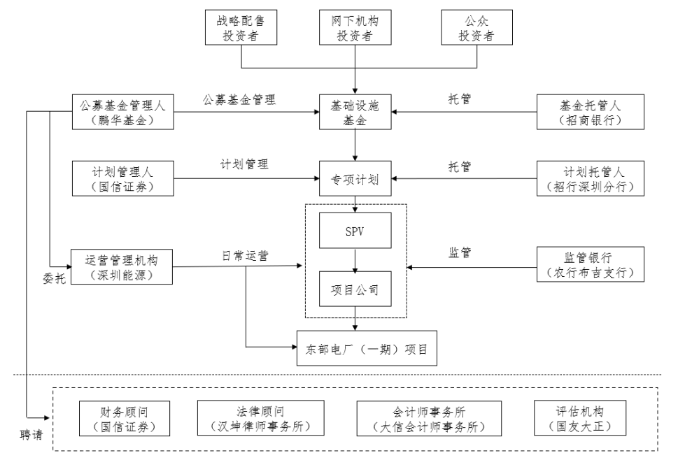 深圳能源200亿元小公募债项目获深交所受理