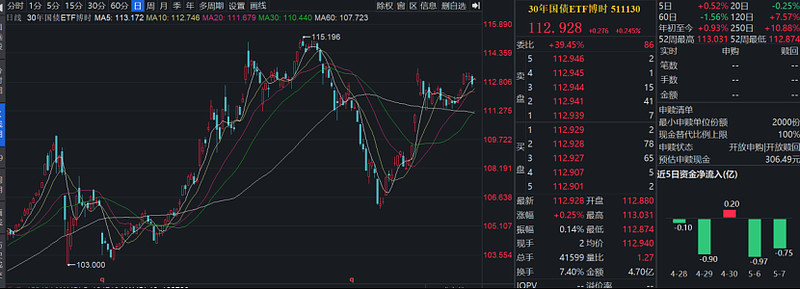 国债期货收盘，30年期主力合约跌0.35%