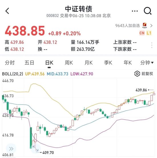 中证转债指数收涨0.01%