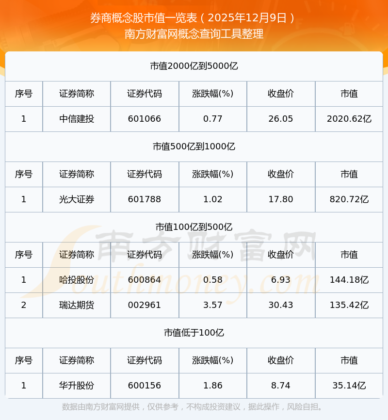 券商2025发债激增！全年发债1.9万亿高增长42%，6家发债超千亿