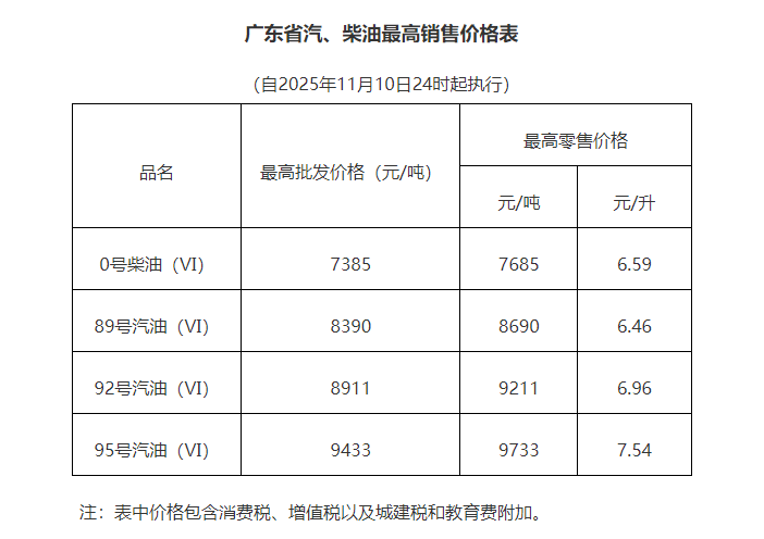 国内汽、柴油价格每吨分别上涨125元和120元