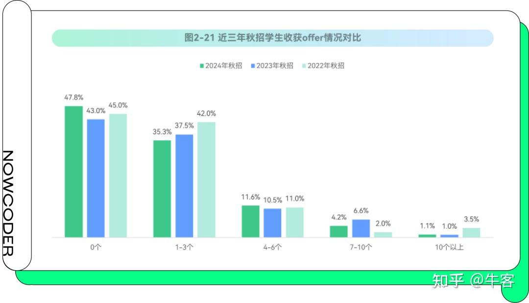 截至今年10月底波黑登记失业人数达31.55万，调查显示失业率呈下降趋势