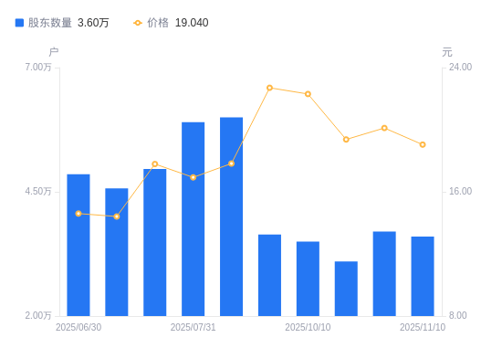 大为股份：2025年三季度股东总数51,937户