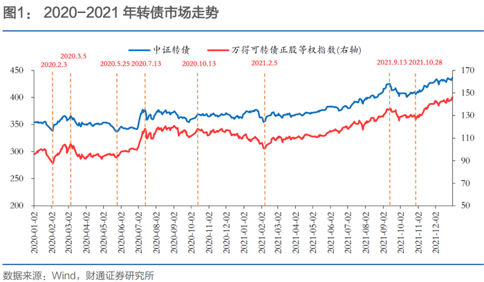 中证转债指数收涨1.44%，363只可转债收涨