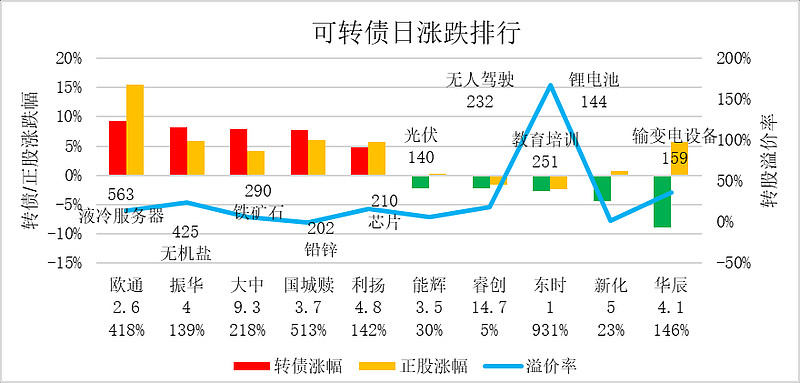 中证转债指数收涨1.44%，363只可转债收涨