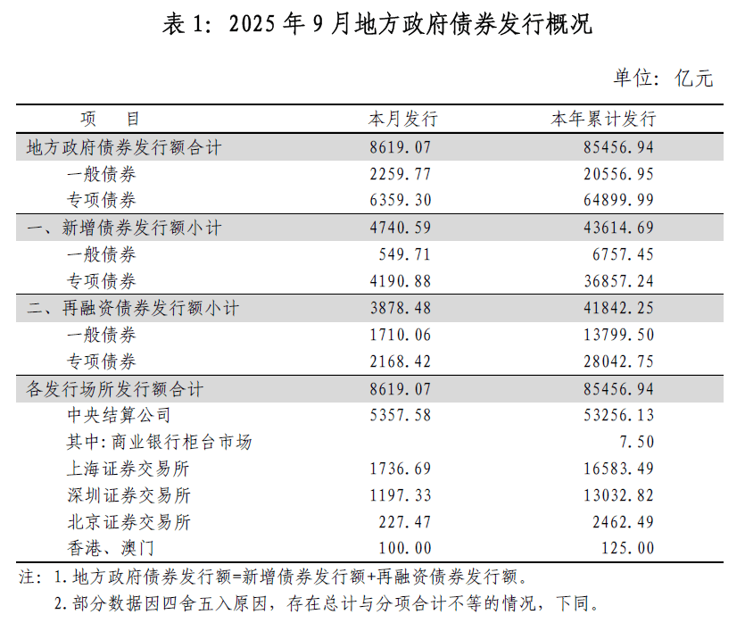 政府债券发行开闸 债市收益率连续两日冲高