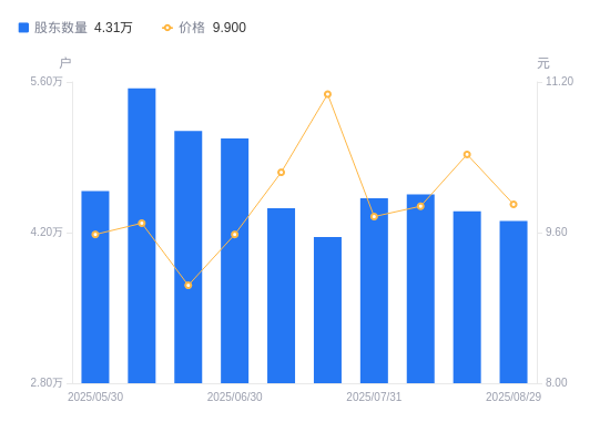 金智科技：截止2025年12月31日股东总人数为40,317户