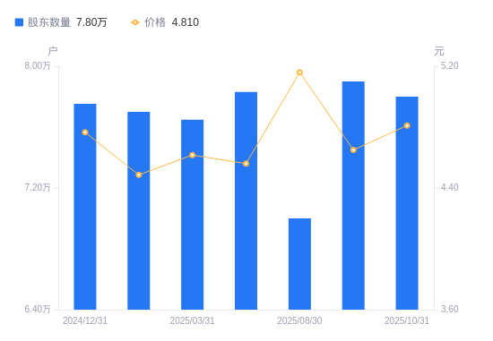 金智科技：截止2025年12月31日股东总人数为40,317户