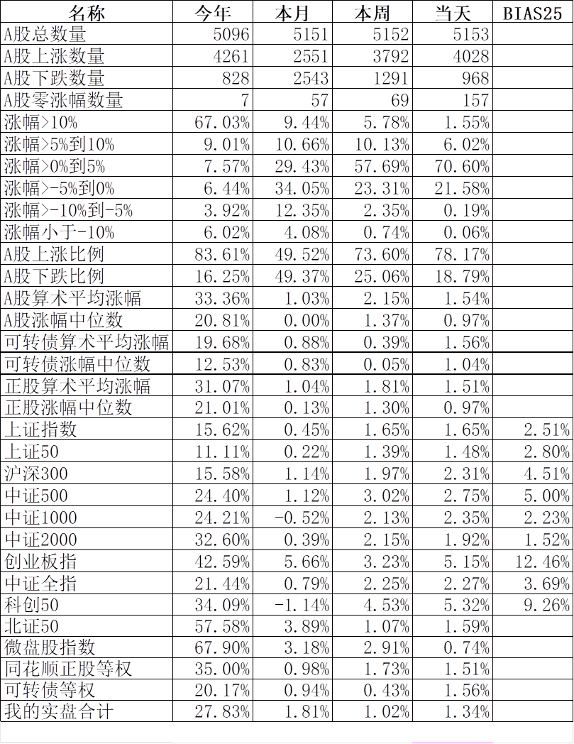 今年首单可转债8日申购 科创品种占比有望提升