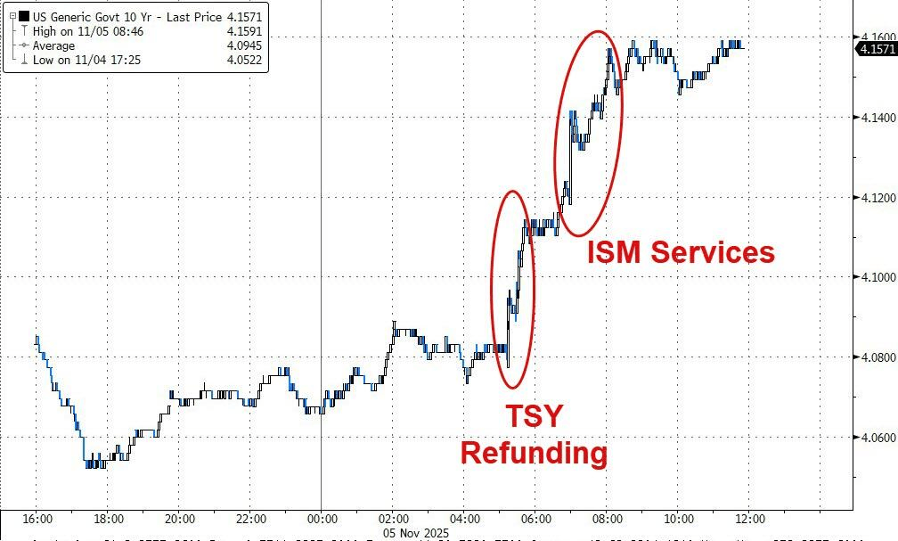 美债收益率集体下跌，10年期美债收益率跌3.14个基点