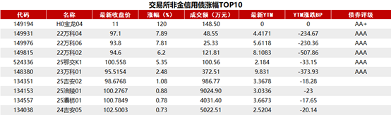 30年期国债多空博弈激烈，尾盘走弱至2.33%创近一年新高，2月供给缓解或成关键配置窗口期