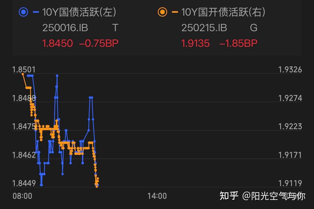 债市收盘| 债市延续修复，10年国债收益率下行1BP