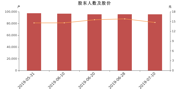 线上线下：2025年12月31日在册股东人数为19,112户