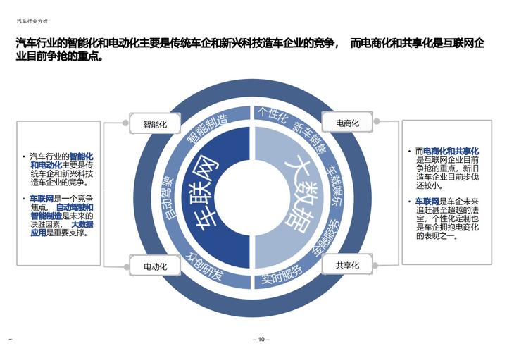 汽车行业数字化转型提速
