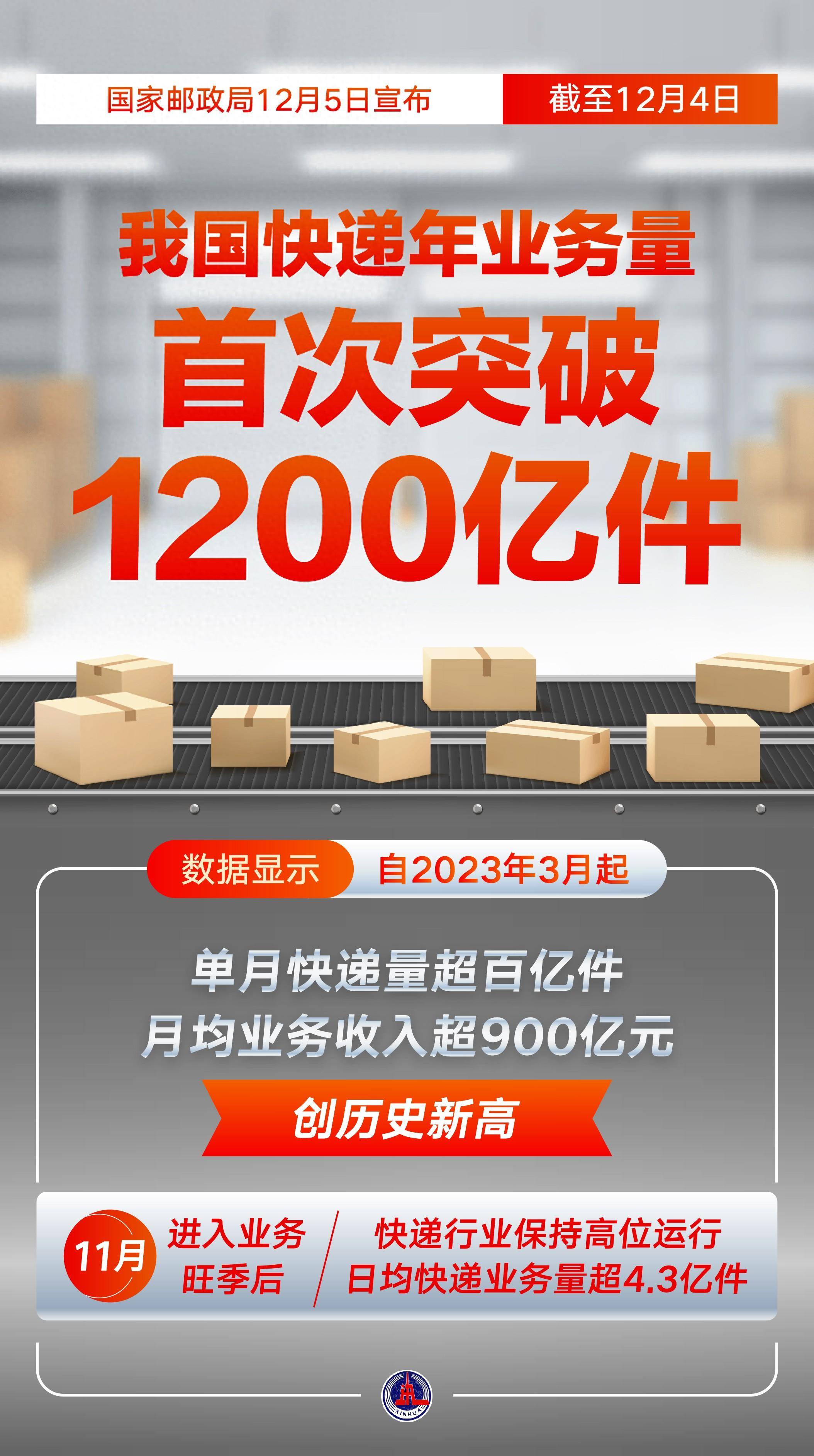 国家邮政局:前10个月快递业务量累计完成1626.8亿件 同比增长16.1%