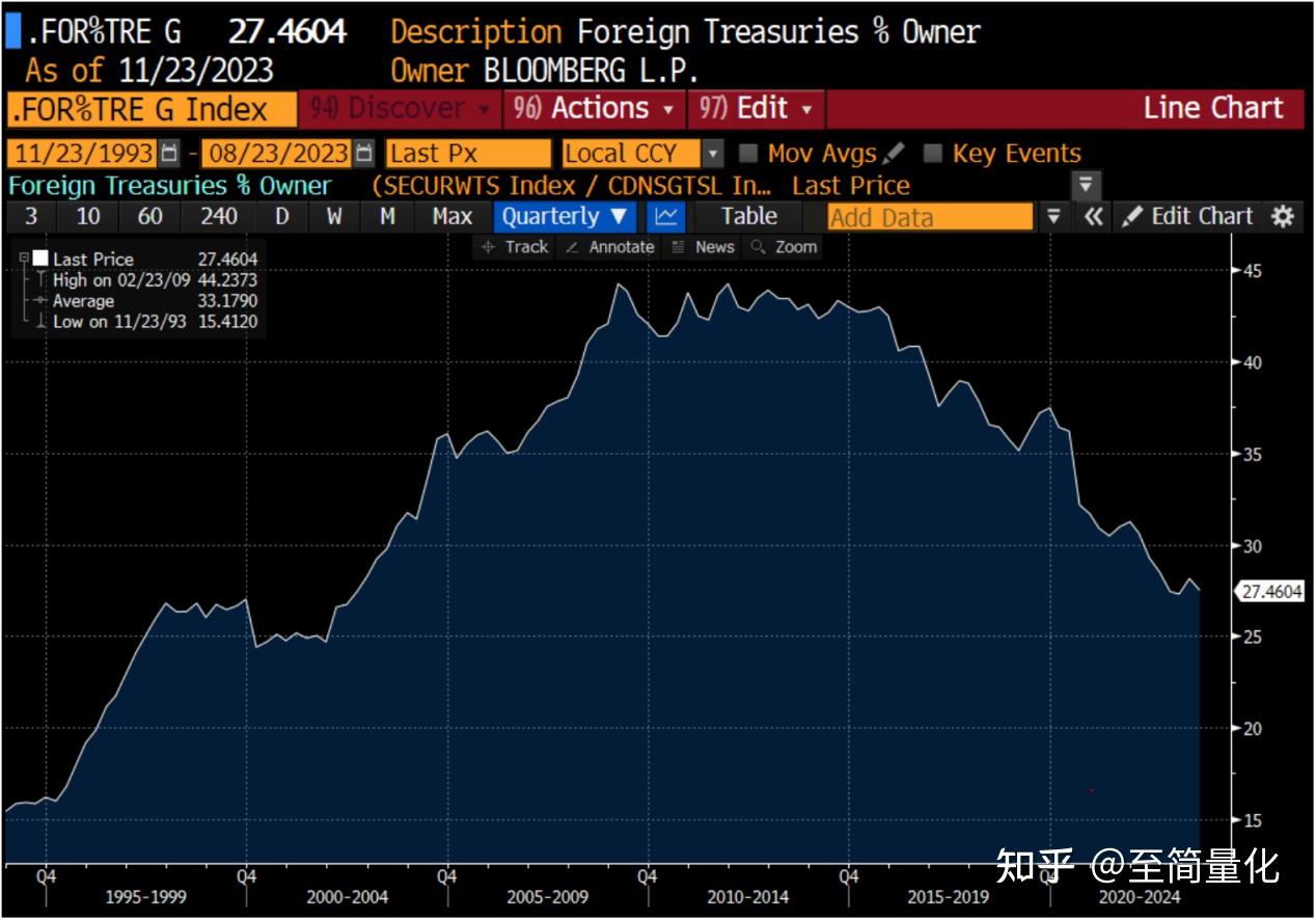 美国30年期国债收益率涨近3个基点至4.846%