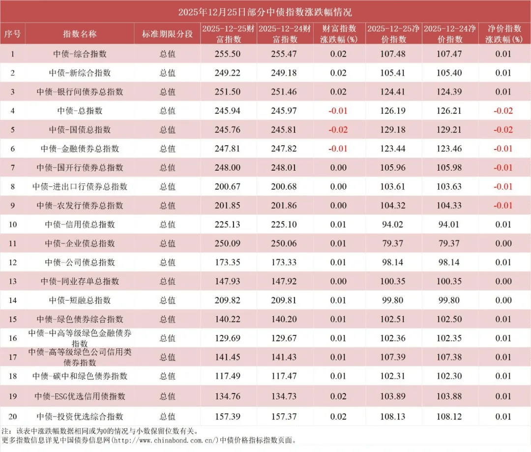 债市行情速递丨30年期国债期货主力合约收涨0.30%