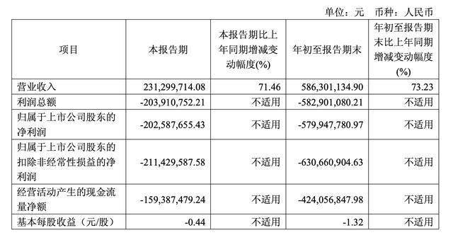 迪哲医药(688192.SH)：预计2025年度净亏损7.7亿元左右