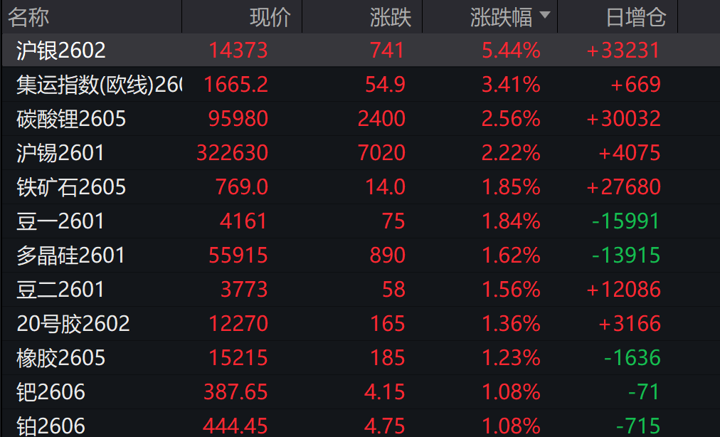国债期货收盘，30年期主力合约涨0.28%