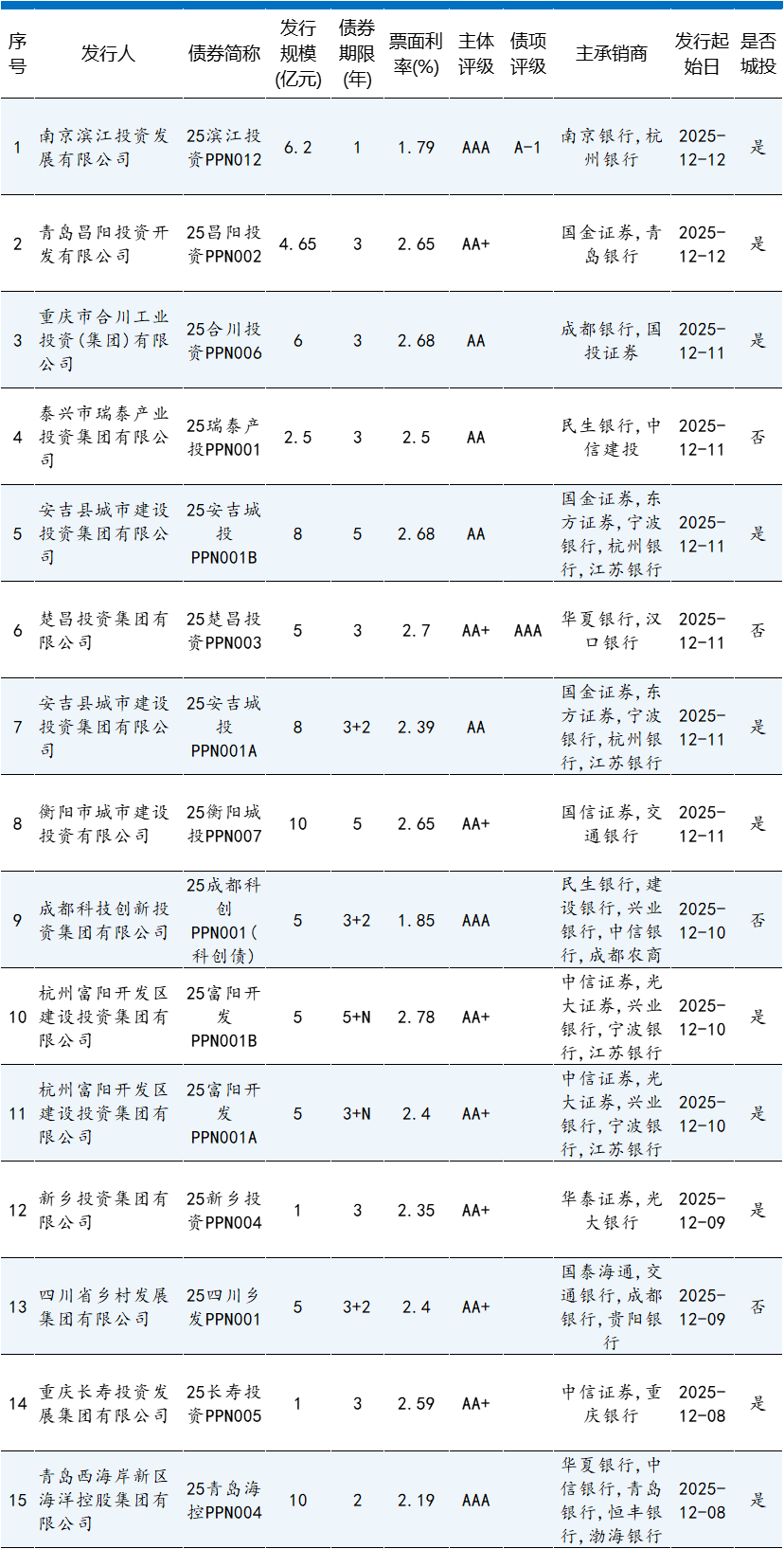 同比增长近70%！券商掀发债热潮