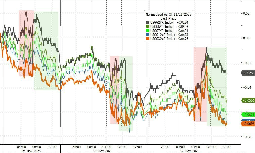 法国10年期国债收益率跌3.1个基点，报3.488%