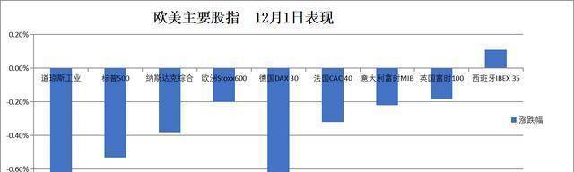 法国10年期国债收益率跌3.1个基点，报3.488%