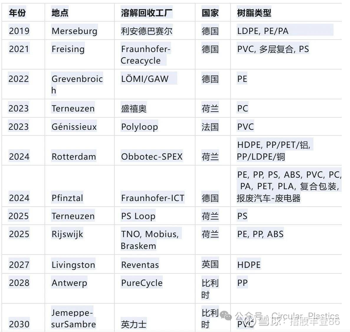 惠城环保：20万吨废塑料项目已实现销售