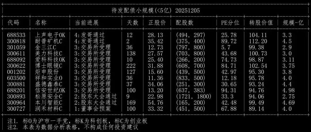 尚太科技：选择可转债融资因其具备低成本、低稀释与高灵活性优势