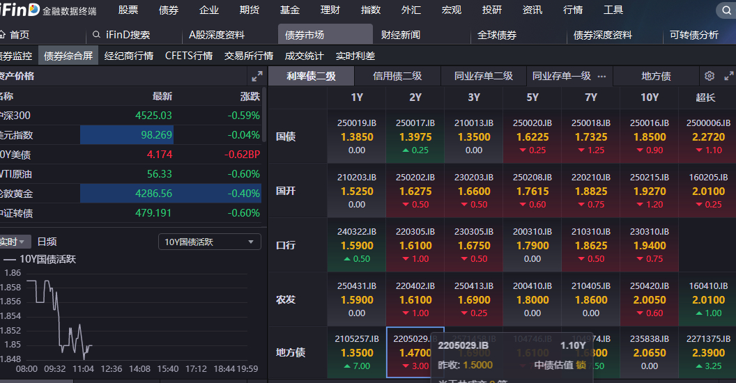 债市行情速递丨30年期国债期货主力合约收跌0.22%