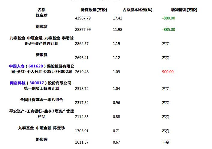 网宿科技：1月15日高管刘成彦减持股份合计61.03万股