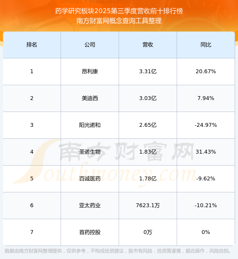 阳光诺和(688621.SH)：预计2025年净利润同比增长7.69%到29.23%