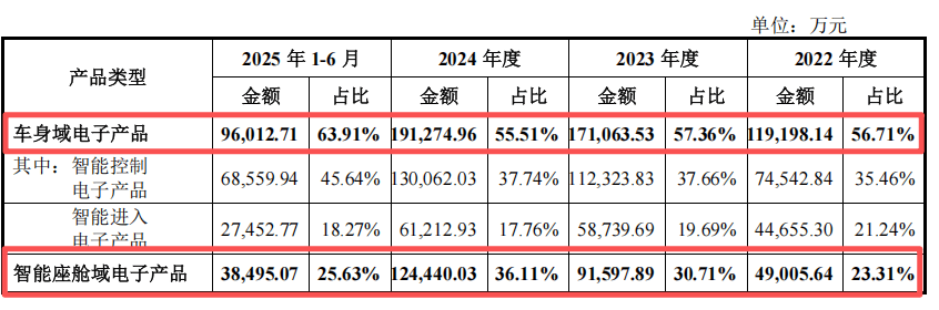 埃泰克业绩增长率大幅放缓：与奇瑞关联交易超五成，哪吒汽车坏账数千万