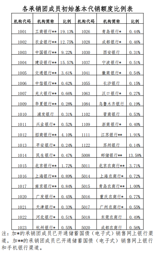 财政部拟第一次续发行2025年记账式附息（二十五期）国债