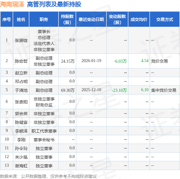 海南瑞泽：1月19日高管陈宏哲减持股份合计6.03万股