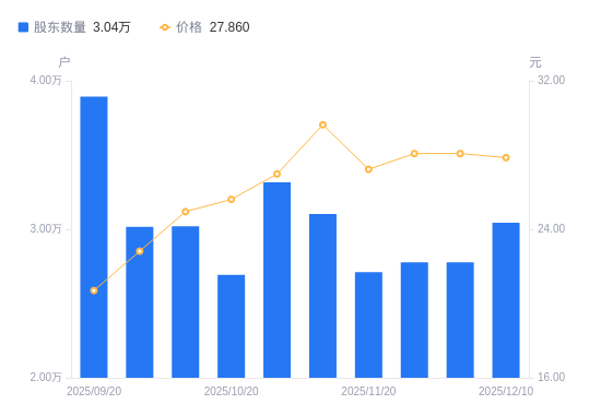 星网宇达：公司截至2025年12月31日的股东人数为43,663人