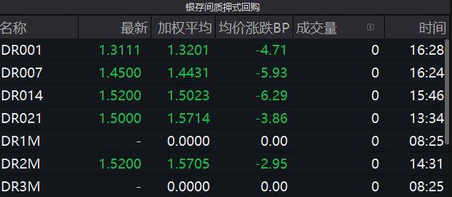债市收盘| 央行今日净投放1227亿元，债市延续修复