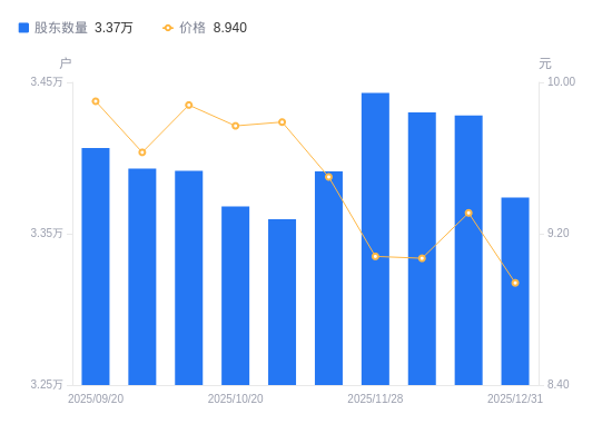 保龄宝：截至2026年1月20日股东户数为35963户